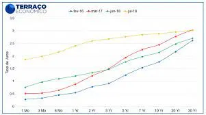 Capa de Baixar Curso Por Dentro da Curva: DI Futuro JUROS – Completo